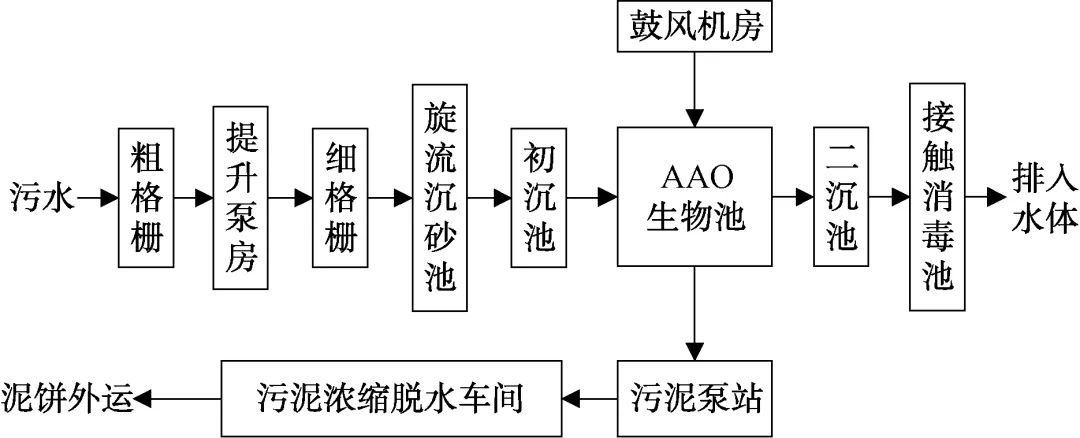 MBBR+曝氣生物濾池工藝在北方地區(qū)污水處理廠提標(biāo)改造中的應(yīng)用
