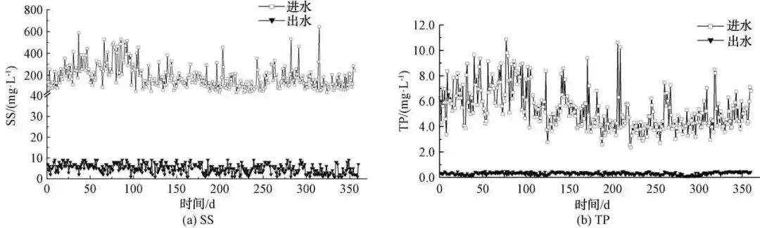 MBBR+曝氣生物濾池工藝在北方地區(qū)污水處理廠提標(biāo)改造中的應(yīng)用