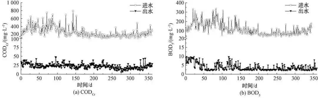 MBBR+曝氣生物濾池工藝在北方地區(qū)污水處理廠提標(biāo)改造中的應(yīng)用