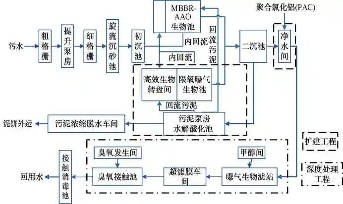 MBBR+曝氣生物濾池工藝在北方地區(qū)污水處理廠提標(biāo)改造中的應(yīng)用