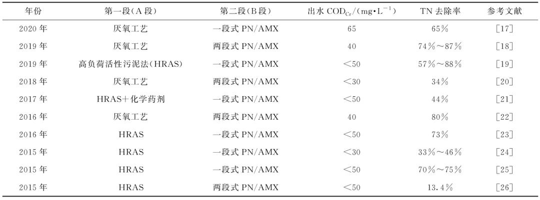 污水處理廠碳中和運行技術(shù)研究進展