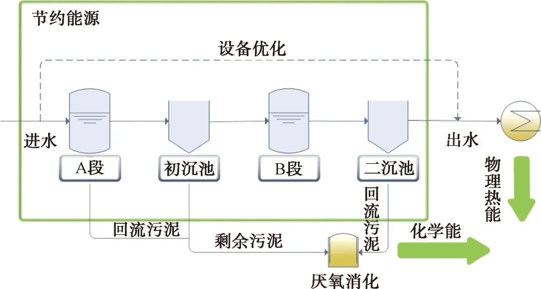 污水處理廠碳中和運行技術(shù)研究進展