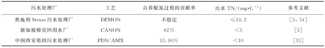 污水處理廠碳中和運行技術(shù)研究進展