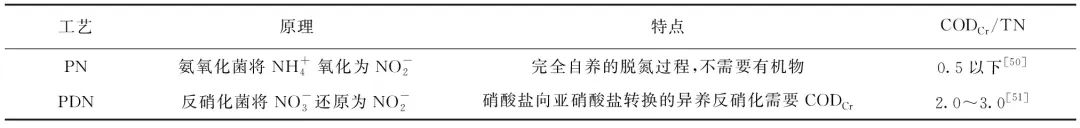 污水處理廠碳中和運行技術(shù)研究進展