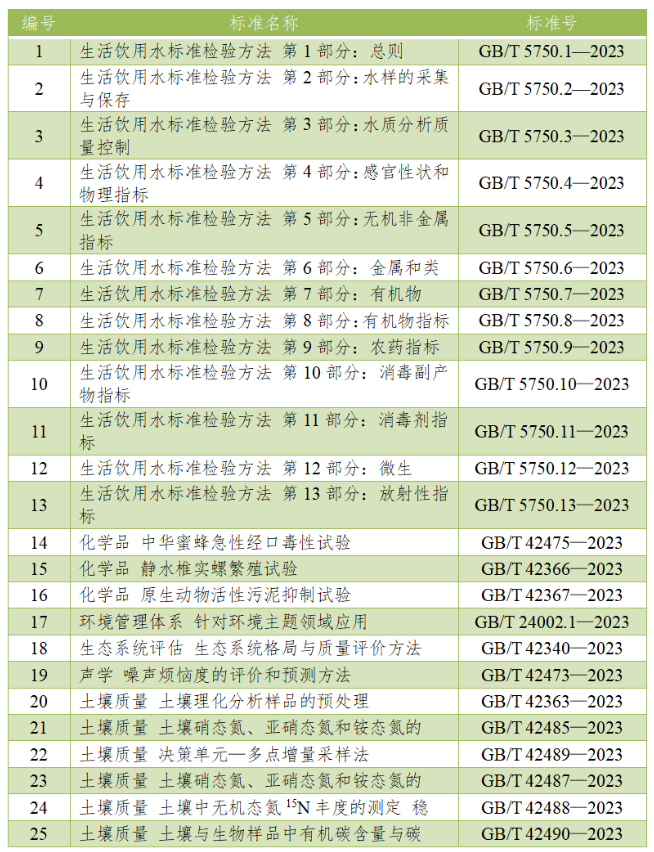 3月有哪些生態(tài)環(huán)境標(biāo)準(zhǔn)化工作？幫您整理好了！